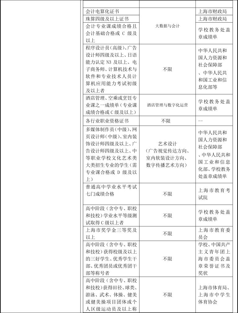 上海民远职业技术学院 2023年上海市普通高校招生章程(1)-5.jpg